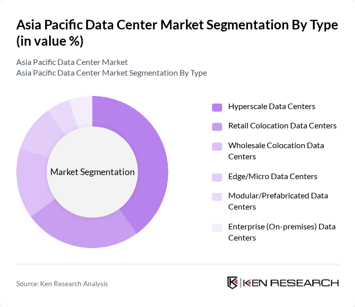 Asia Pacific Data Center Market segmentation by Type. Asia Pacific Data Center Market segmentation by Type.