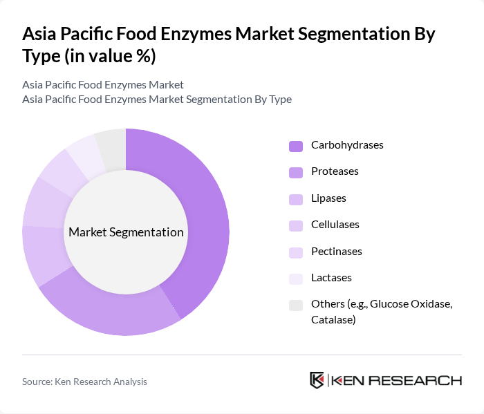 Asia Pacific Food Enzymes Market segmentation by Type.