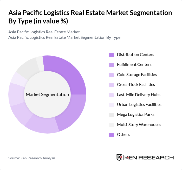 Asia Pacific Logistics Real Estate Market segmentation by Type.