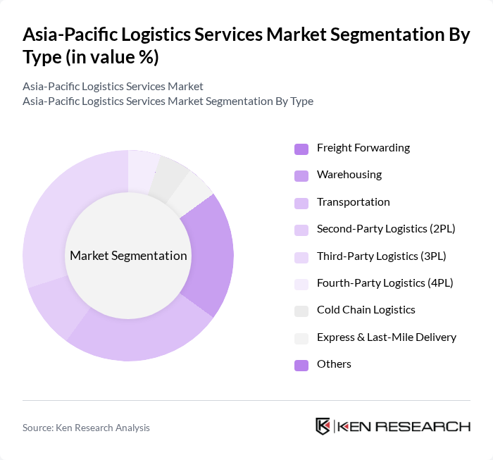 Asia-Pacific Logistics Services Market segmentation by Type.