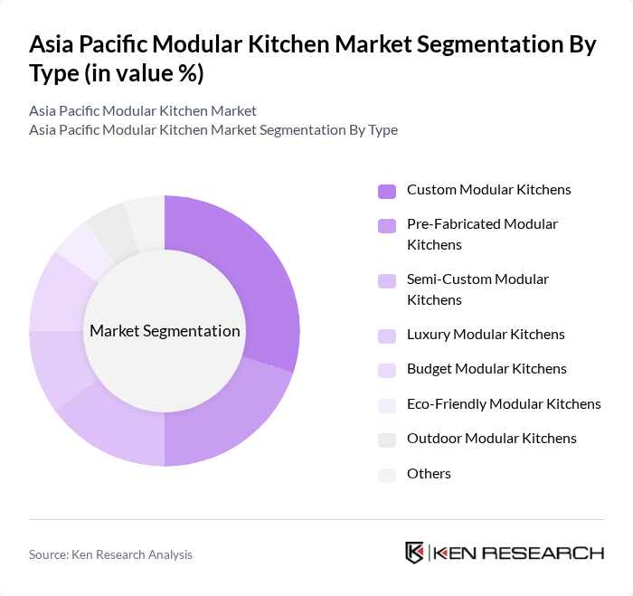 Asia Pacific Modular Kitchen Market segmentation by Type.