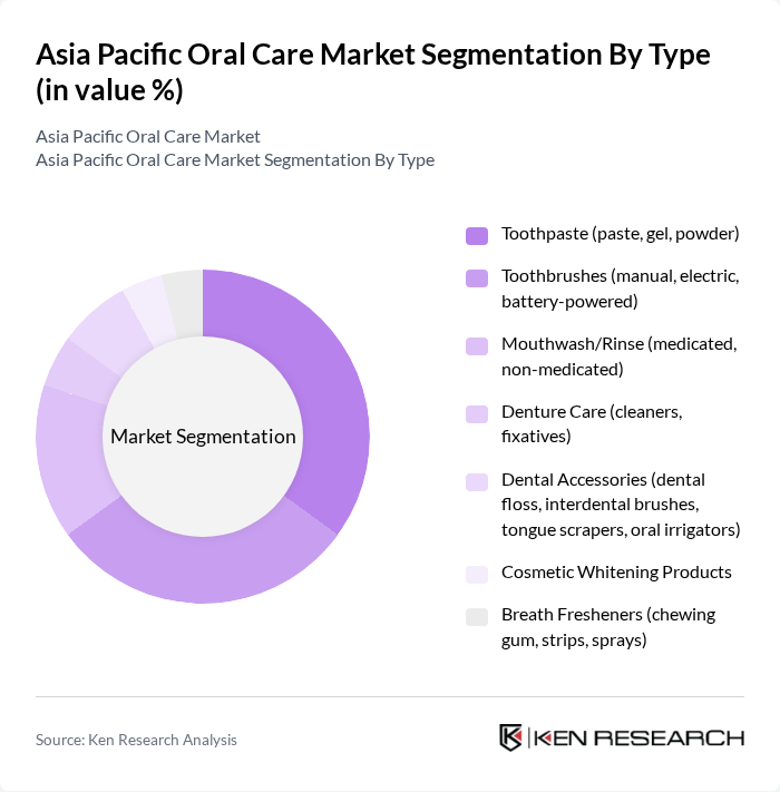Asia Pacific Oral Care Market segmentation by Type.