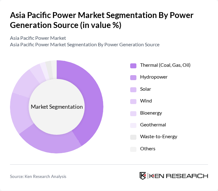 Asia Pacific Power Market segmentation by Power Generation Source.