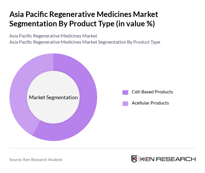 Asia Pacific Regenerative Medicines Market segmentation by Product Type.