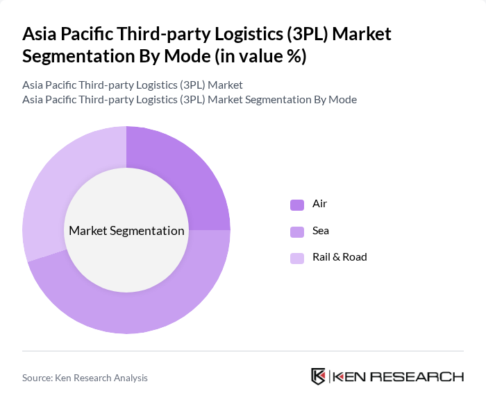 Asia Pacific Third-party Logistics (3PL) Market segmentation by Mode.