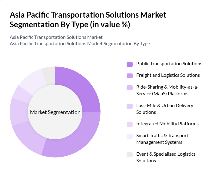 Asia Pacific Transportation Solutions Market segmentation by Type.