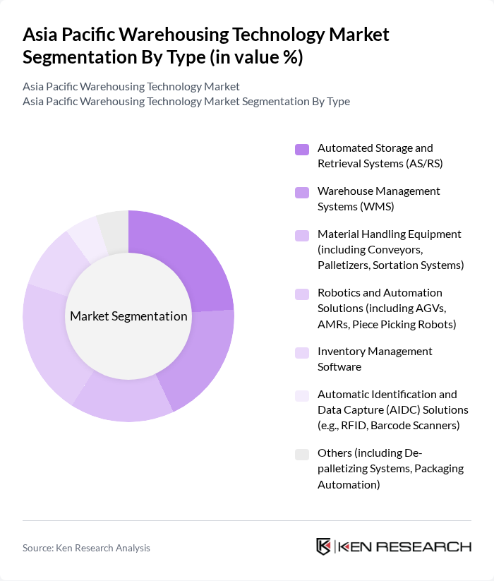 Asia Pacific Warehousing Technology Market segmentation by Type.