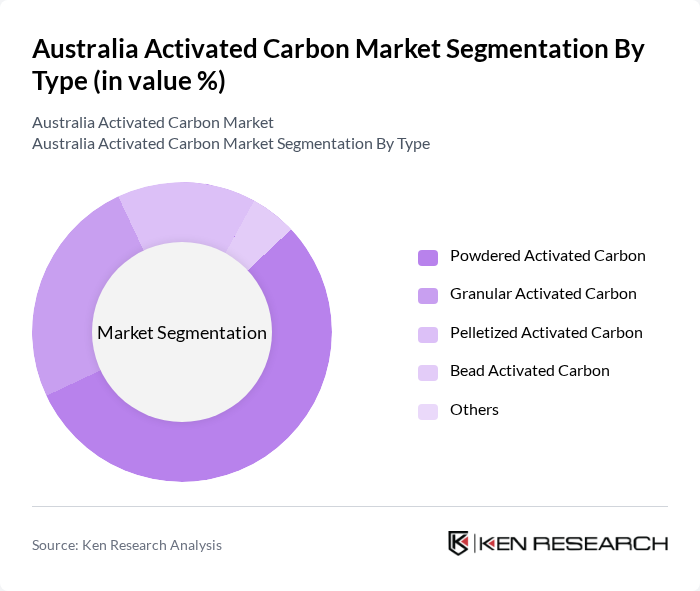 Australia Activated Carbon Market segmentation by Type.