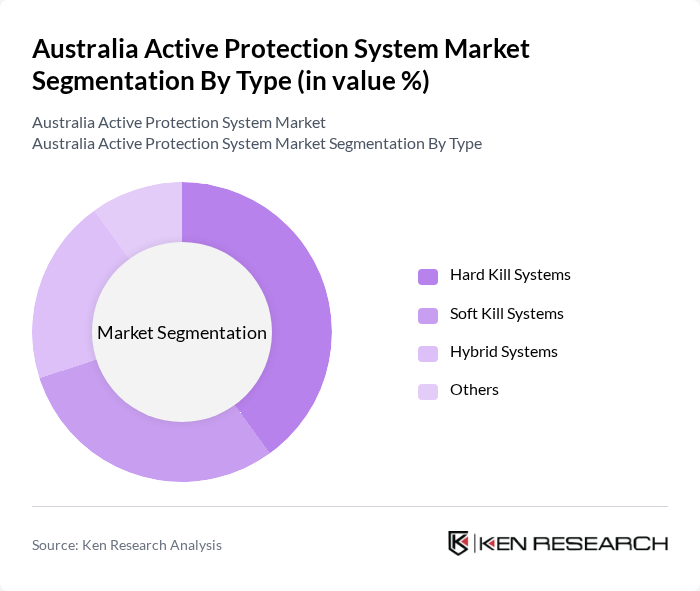 Australia Active Protection System Market segmentation by Type. Australia Active Protection System Market segmentation by Type.