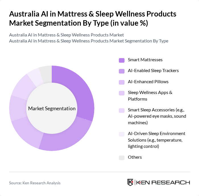 Australia AI in Mattress & Sleep Wellness Products Market segmentation by Type.
