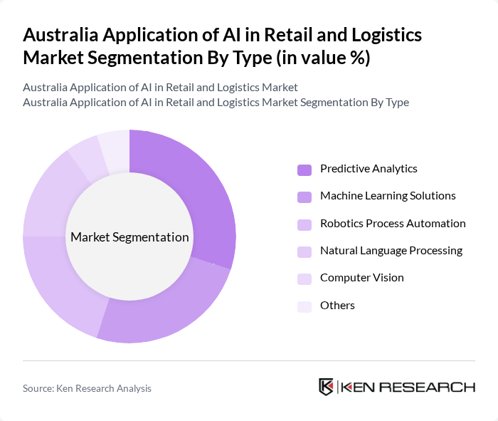 Australia Application of AI in Retail and Logistics Market segmentation by Type.