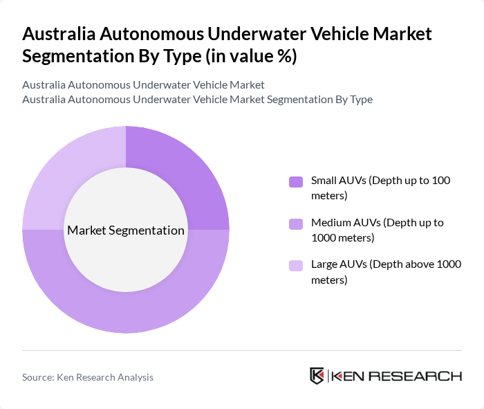 Australia Autonomous Underwater Vehicle Market segmentation by Type.