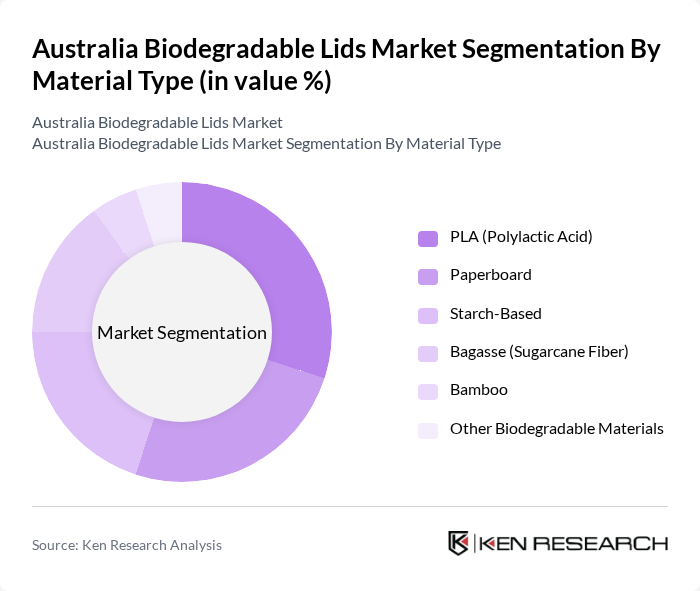 Australia Biodegradable Lids Market segmentation by Material Type. Australia Biodegradable Lids Market segmentation by Material Type.