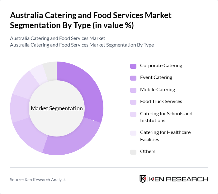 Australia Catering and Food Services Market segmentation by Type.