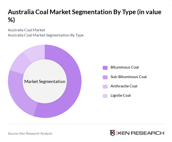 Australia Coal Market segmentation by Type.