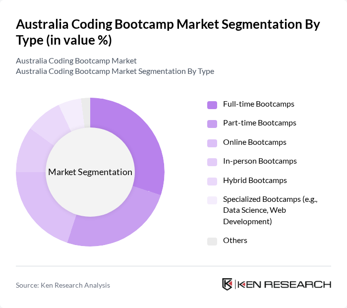 Australia Coding Bootcamp Market segmentation by Type. Australia Coding Bootcamp Market segmentation by Type.