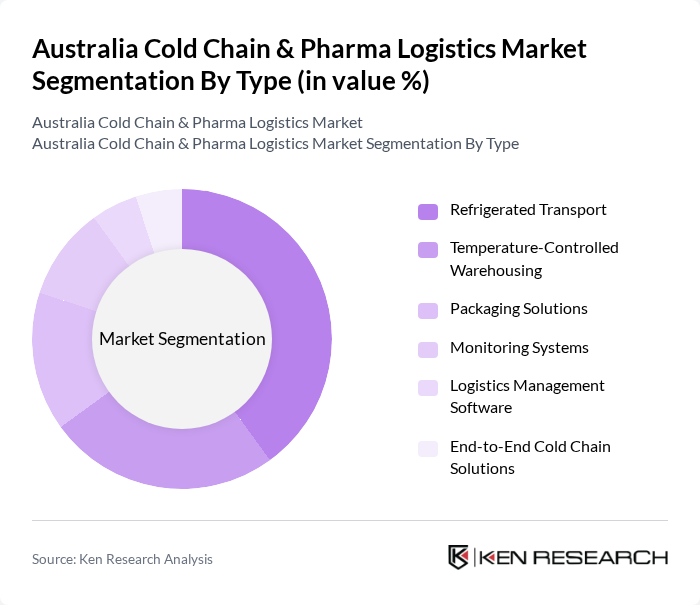 Australia Cold Chain & Pharma Logistics Market segmentation by Type. Australia Cold Chain & Pharma Logistics Market segmentation by Type.