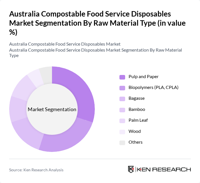 Australia Compostable Food Service Disposables Market segmentation by Raw Material Type.
