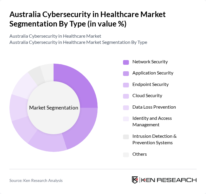 Australia Cybersecurity in Healthcare Market segmentation by Type.