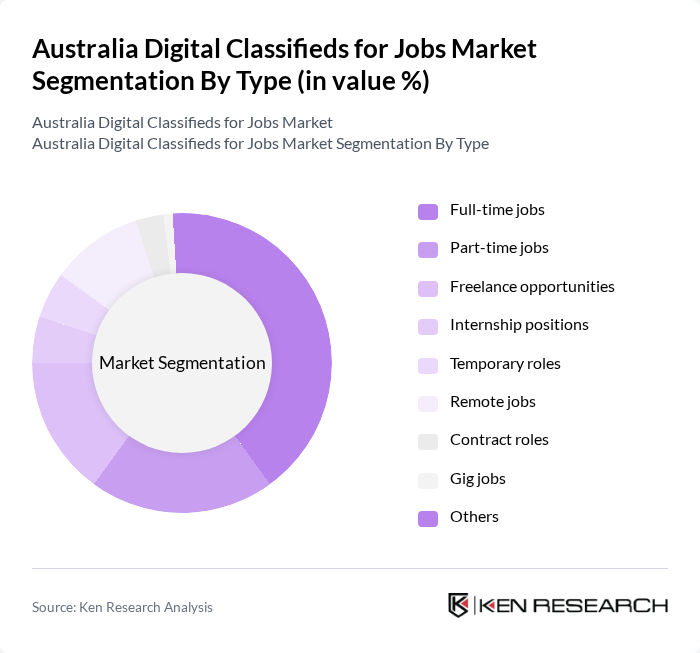 Australia Digital Classifieds for Jobs Market segmentation by Type.