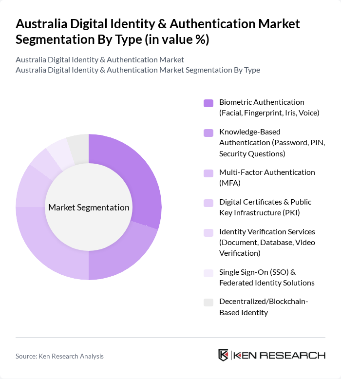 Australia Digital Identity & Authentication Market segmentation by Type.