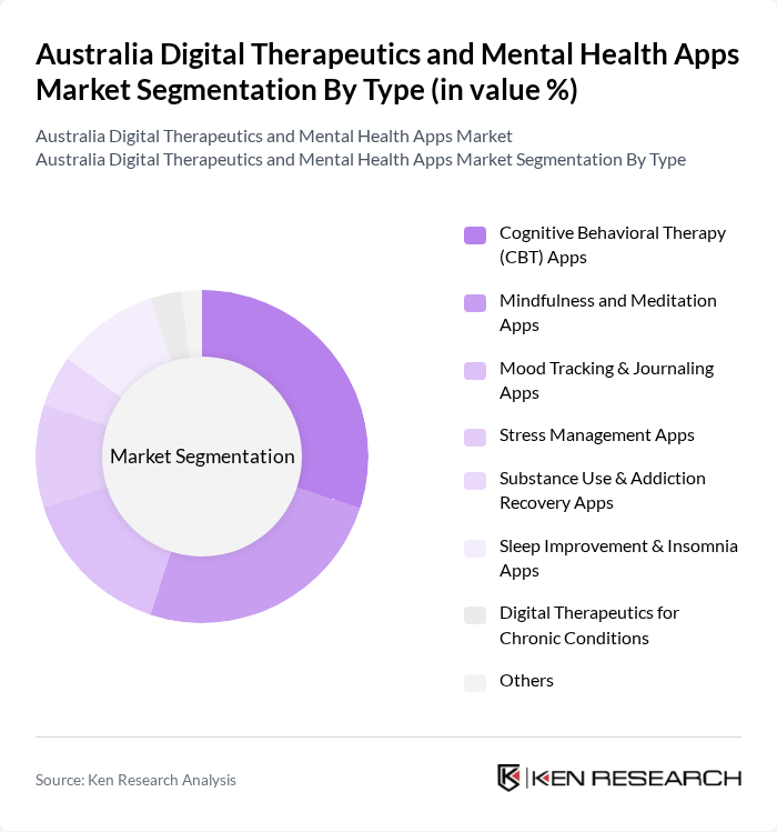 Australia Digital Therapeutics and Mental Health Apps Market segmentation by Type.
