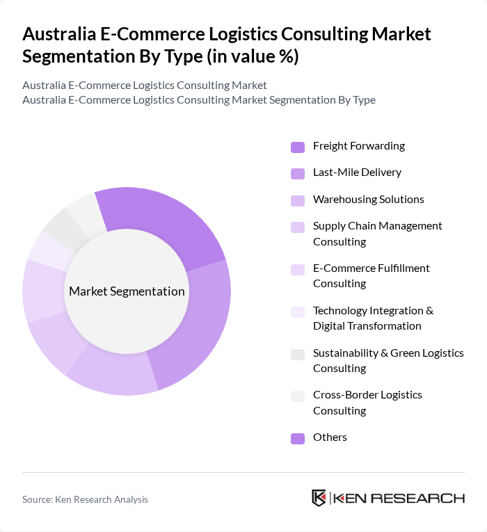 Australia E-Commerce Logistics Consulting Market segmentation by Type.
