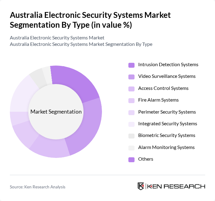Australia Electronic Security Systems Market segmentation by Type.