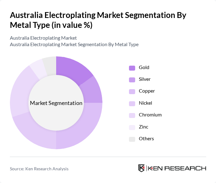 Australia Electroplating Market segmentation by Metal Type. Australia Electroplating Market segmentation by Metal Type.