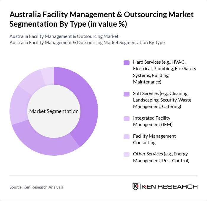 Australia Facility Management & Outsourcing Market segmentation by Type.