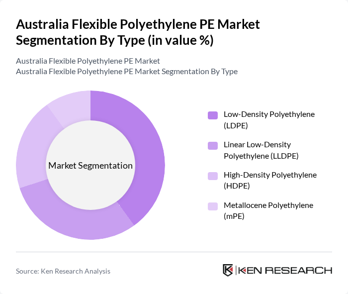 Australia Flexible Polyethylene PE Market segmentation by Type.