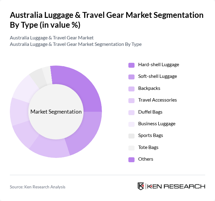 Australia Luggage & Travel Gear Market segmentation by Type.