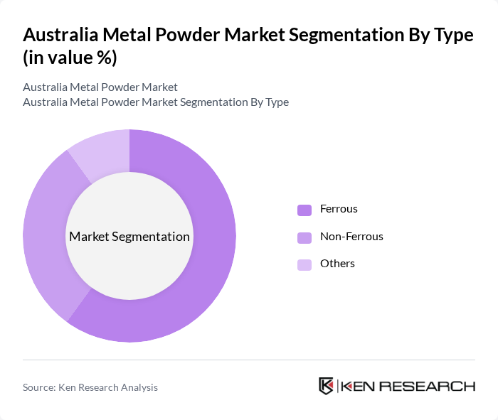 Australia Metal Powder Market segmentation by Type.