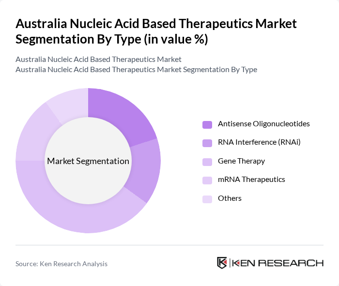 Australia Nucleic Acid Based Therapeutics Market segmentation by Type.