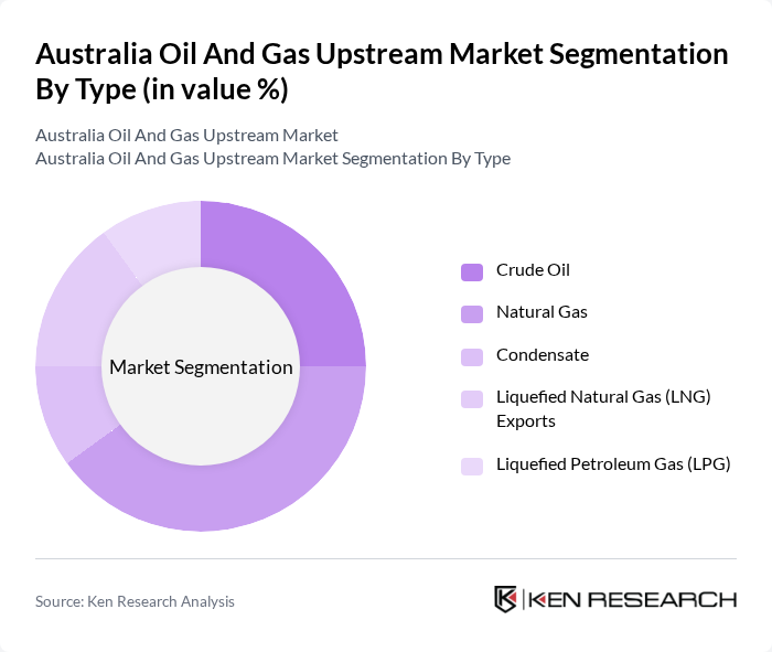 Australia Oil And Gas Upstream Market segmentation by Type.