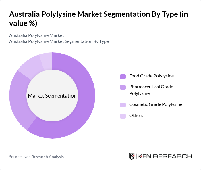 Australia Polylysine Market segmentation by Type.