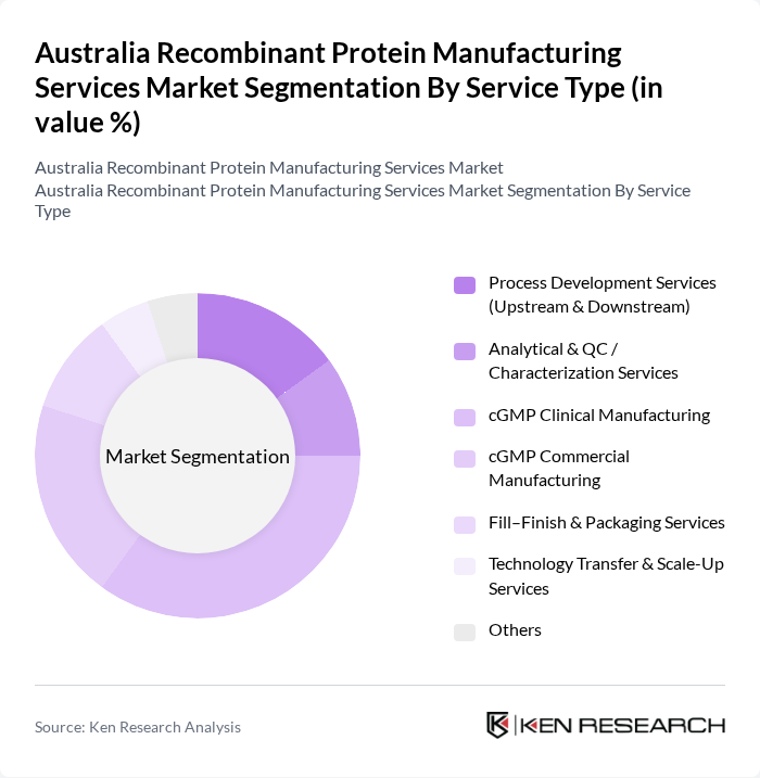 Australia Recombinant Protein Manufacturing Services Market segmentation by Service Type.