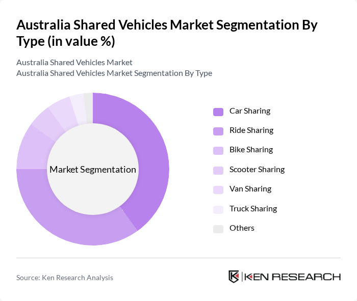 Australia Shared Vehicles Market segmentation by Type.