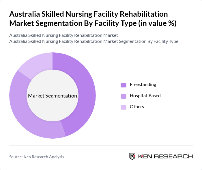 Australia Skilled Nursing Facility Rehabilitation Market segmentation by Facility Type. Australia Skilled Nursing Facility Rehabilitation Market segmentation by Facility Type.