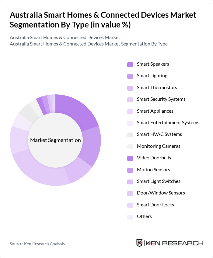 Australia Smart Homes & Connected Devices Market segmentation by Type.