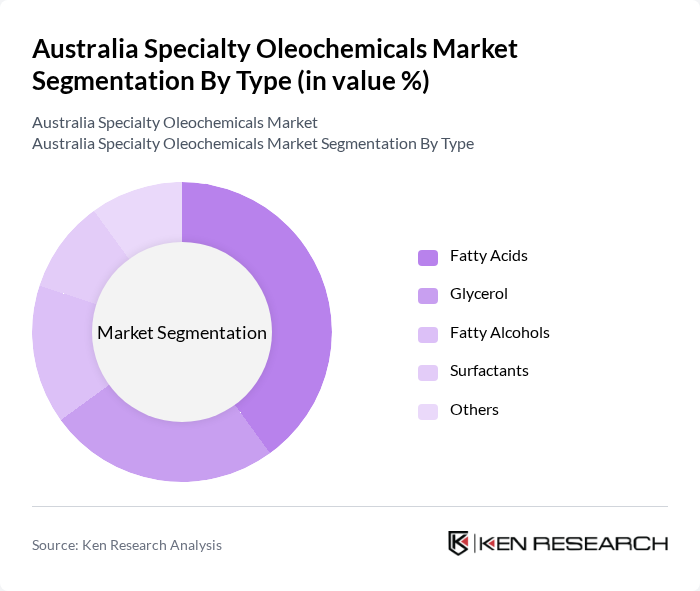 Australia Specialty Oleochemicals Market segmentation by Type.