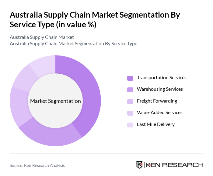 Australia Supply Chain Market segmentation by Service Type.