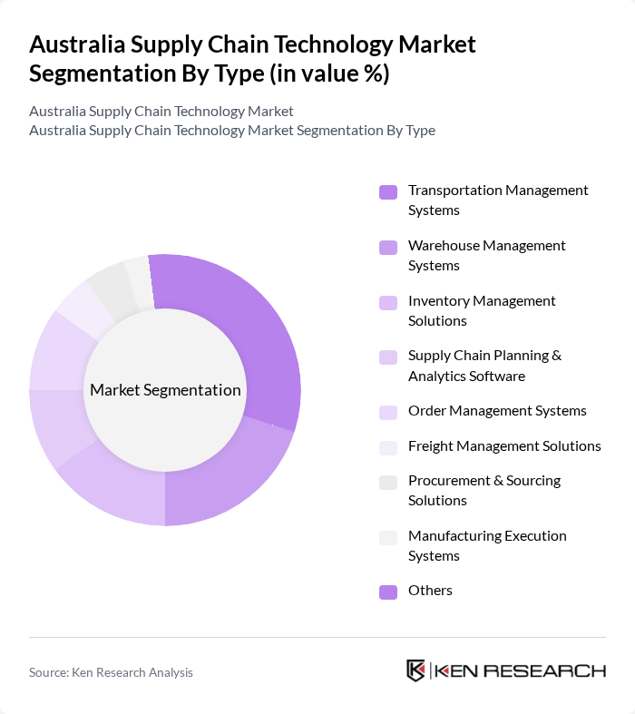 Australia Supply Chain Technology Market segmentation by Type.