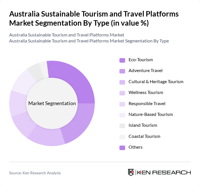 Australia Sustainable Tourism and Travel Platforms Market segmentation by Type.