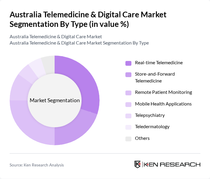 Australia Telemedicine & Digital Care Market segmentation by Type.