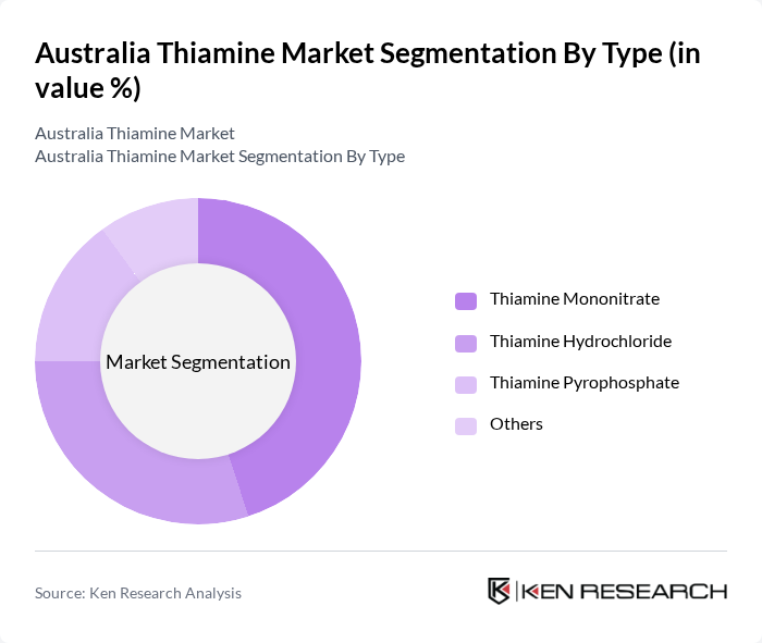 Australia Thiamine Market segmentation by Type.