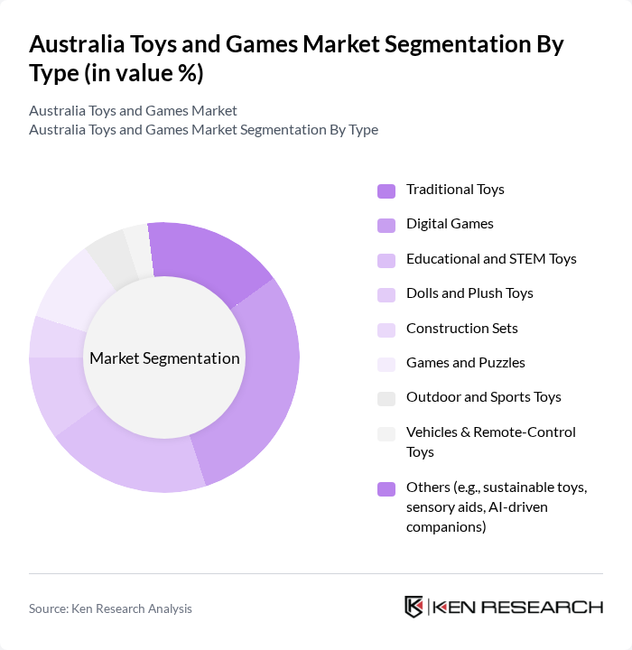 Australia Toys and Games Market segmentation by Type.