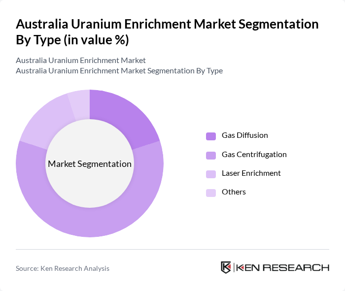 Australia Uranium Enrichment Market segmentation by Type.