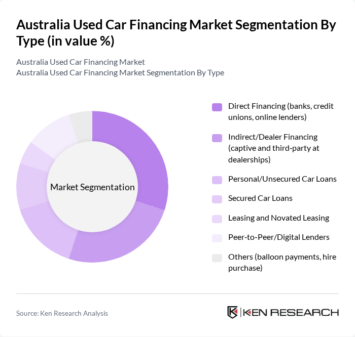 Australia Used Car Financing Market segmentation by Type.