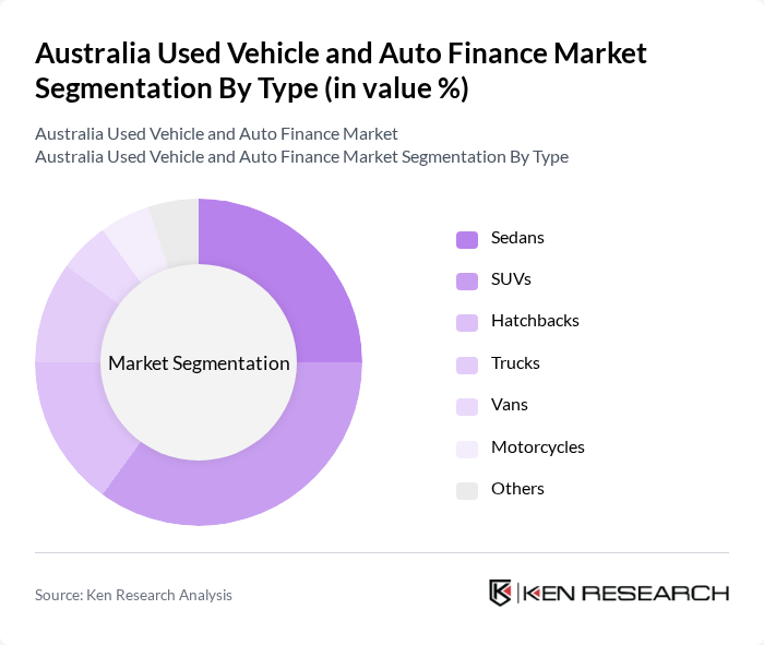 Australia Used Vehicle and Auto Finance Market segmentation by Type.